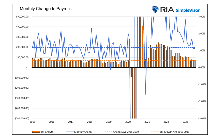 monthly change in payrolls united states history chart