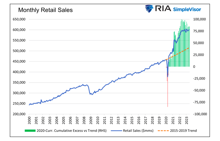 monthly retail sales trends united states chart