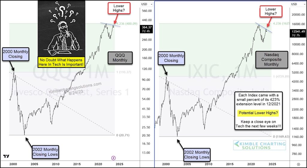 nasdaq 100 etf qqq lower high bearish investing chart year 2023