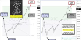 Can Tech Stocks Fight Through “Lower Highs” Resistance? nasdaq 100 etf qqq lower high bearish investing chart year 2023