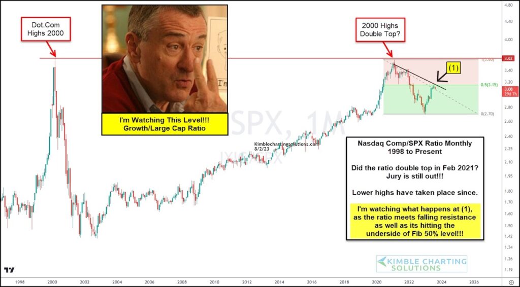 nasdaq composite s&p 500 index performance price ratio chart long term analysis