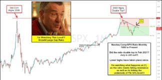 Are Tech Stocks About To Falter? Or Ready To Lead Again? nasdaq composite s&p 500 index performance price ratio chart long term analysis