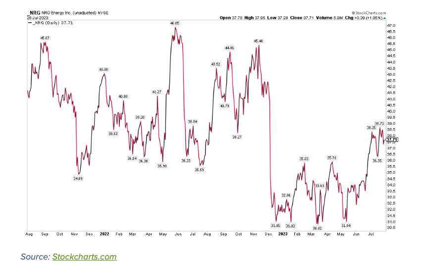 nrg energy stock price rising corporate earnings investing chart image