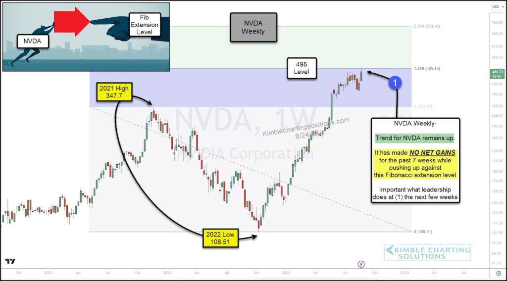 nvda nvidia stock price resistance 161 fibonacci extension investing chart image