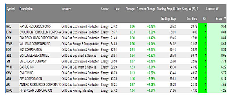 oil and gas stocks with trading buy signals analysis