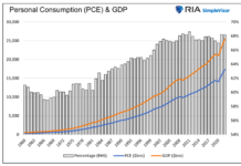 Stimulus and Consumption Are Fueling Economic Resilience personal consumption and gross domestic product gdp by year history united states