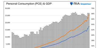 Stimulus and Consumption Are Fueling Economic Resilience personal consumption and gross domestic product gdp by year history united states