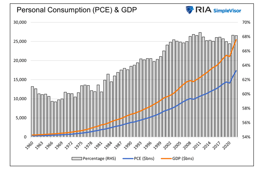 personal consumption and gross domestic product gdp by year history united states