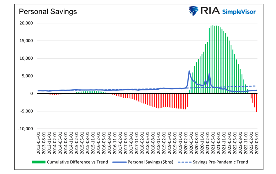 personal savings trends united states history chart