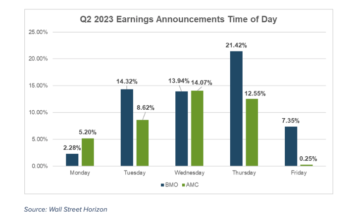 q2 2023 corporate earnings announcements timing and day of week chart