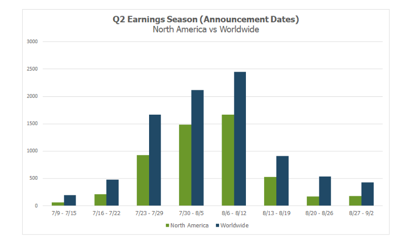 q2 corporate earnings season total announcements by week chart