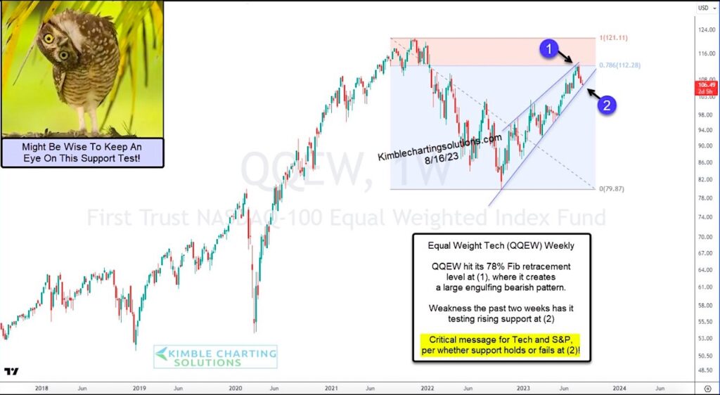 qqew equal weight technology trading etf important price support chart