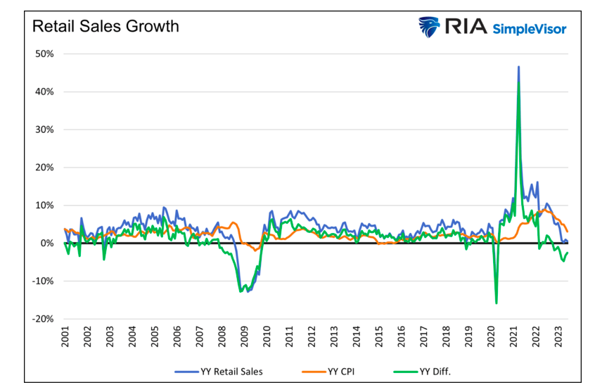 retail sales growth united states past 20 years by year