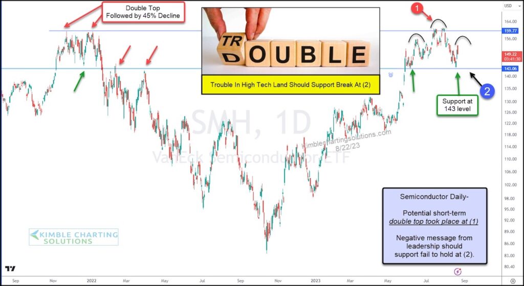 semiconductors sector etf smh trading head and shoulders pattern double top sell signal bearish investing chart