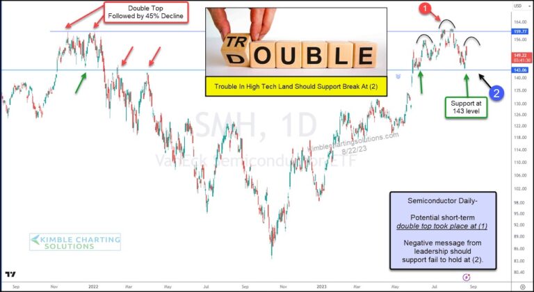 semiconductors sector etf smh trading head and shoulders pattern double top sell signal bearish investing chart