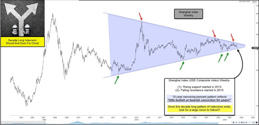 shanghai sse composite stock market index important pennant pattern investing chart