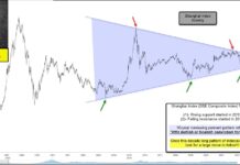 China’s Shanghai Composite Stock Index Nearing “Decision Time”! shanghai sse composite stock market index important pennant pattern investing chart