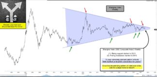 China’s Shanghai Composite Stock Index Nearing “Decision Time”! shanghai sse composite stock market index important pennant pattern investing chart