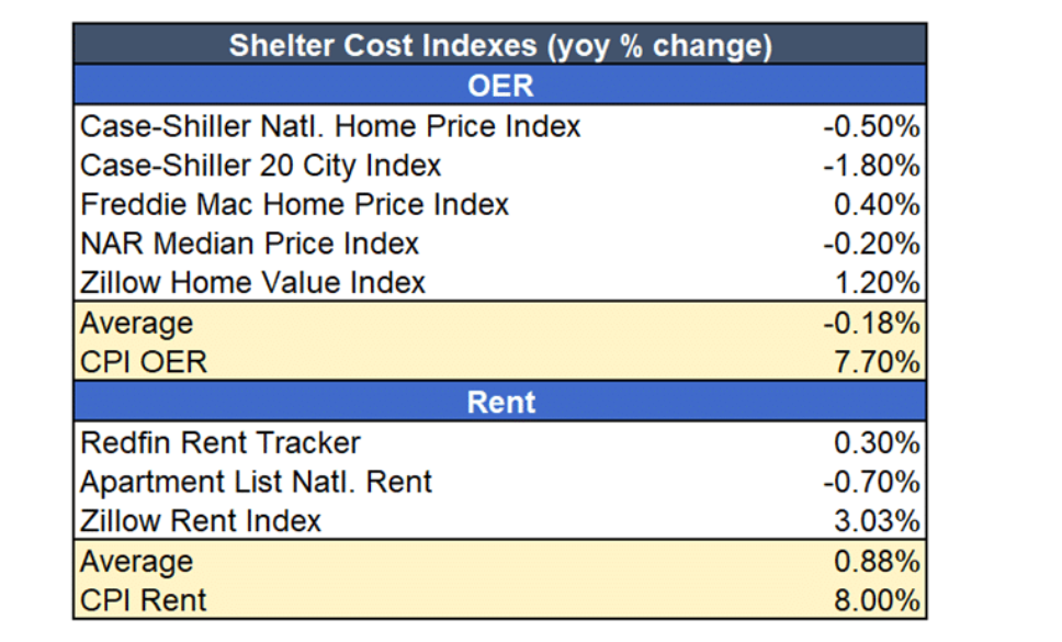 shelter costs inflation indexes current and versus year ago data table image