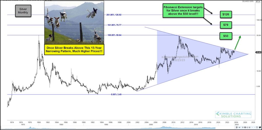 silver futures prices higher fibonacci price targets investing chart image