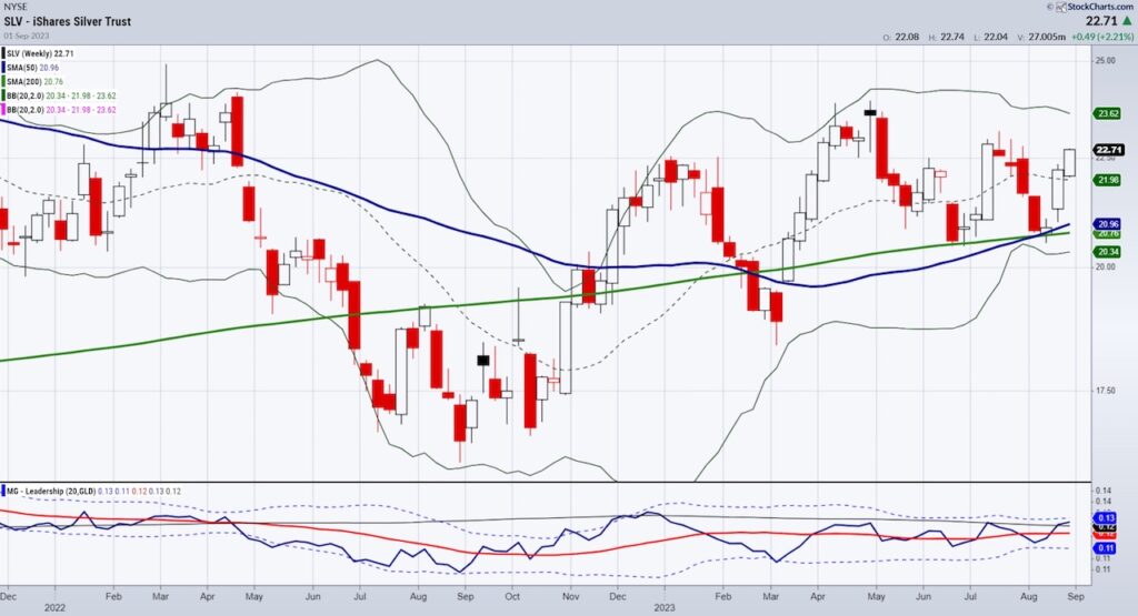 slv silver etf breakout buy signal investing chart