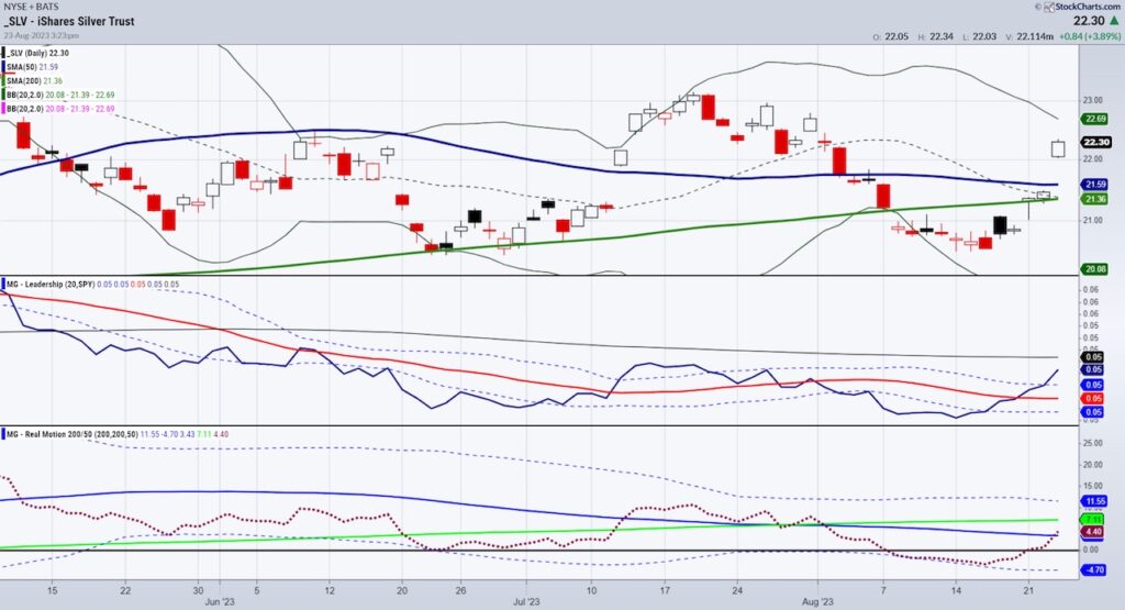 slv silver etf trading breakout higher investing chart