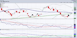 Stock Market Trading Insights: We Rarely Miss a Beat! slv silver etf trading breakout higher investing chart