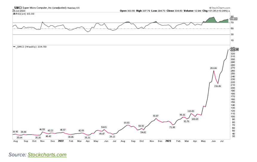 dmci stock price rising higher analysis investing chart artificial intelligence stocks