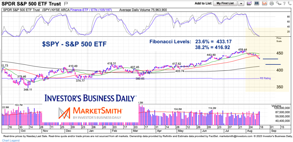s&p 500 etf spy fibonacci retracement trading price targets chart