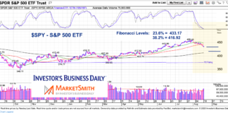 S&P 500 ETF (SPY) Fibonacci Retracement Targets s&p 500 etf spy fibonacci retracement trading price targets chart