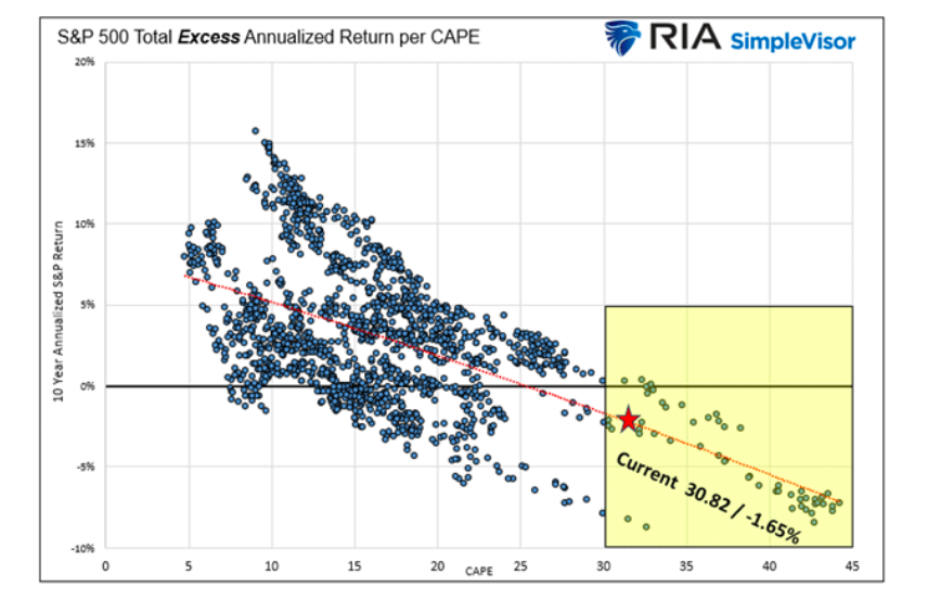 s&p 500 index total excess annualized return per cape indicator stock market