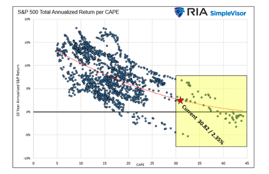 s&p 500 index total annualized return per cape indicator stock market