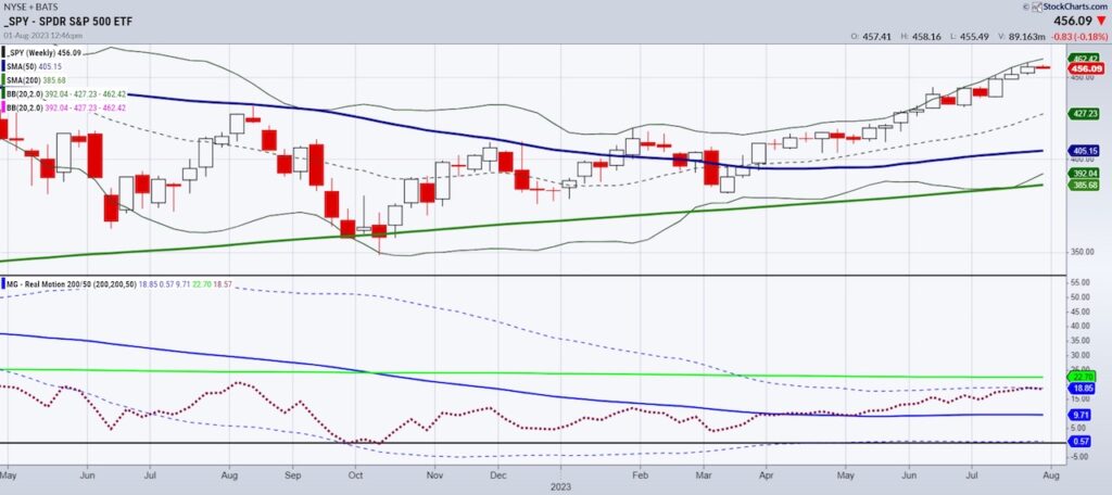 spy s&p 500 index etf trading analysis chart august