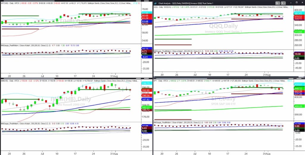 stock market indices etfs trading important price support investing chart august