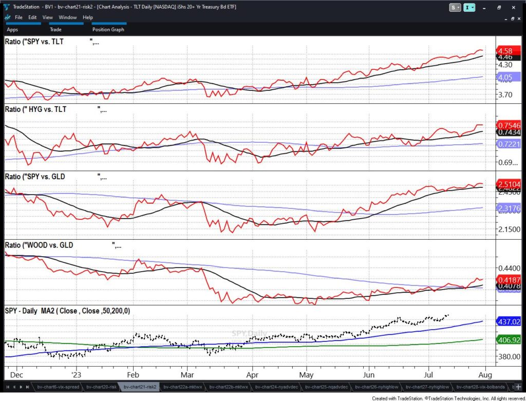 stock market ratio trading indicators macro view turning bearish chart august