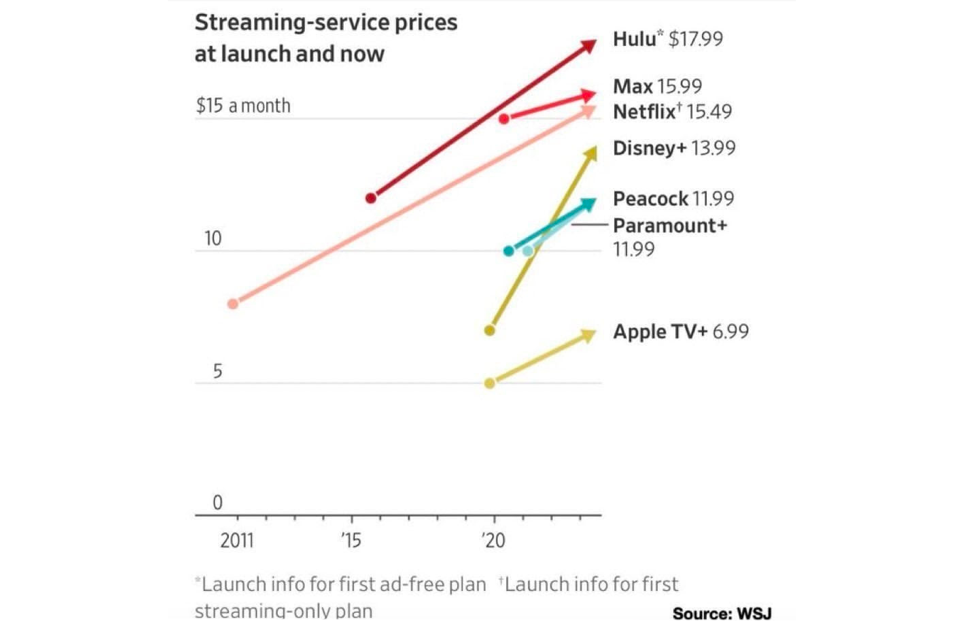 streaming content services prices at launch compared to current prices - chart image