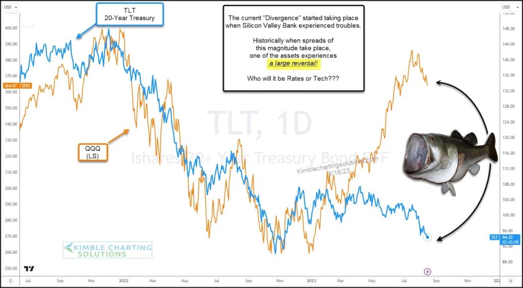 technology stocks correlation interest rates important time right now chart image