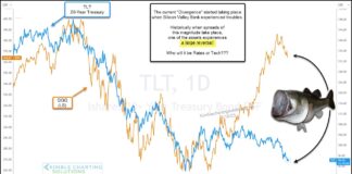 Tech Stocks versus Interest Rates Reaching Breaking Point! technology stocks correlation interest rates important time right now chart image