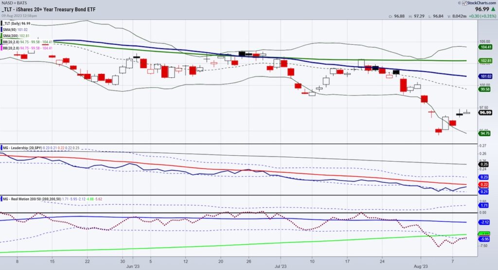 tlt treasury bond etf decline new lows price trend analysis investing image