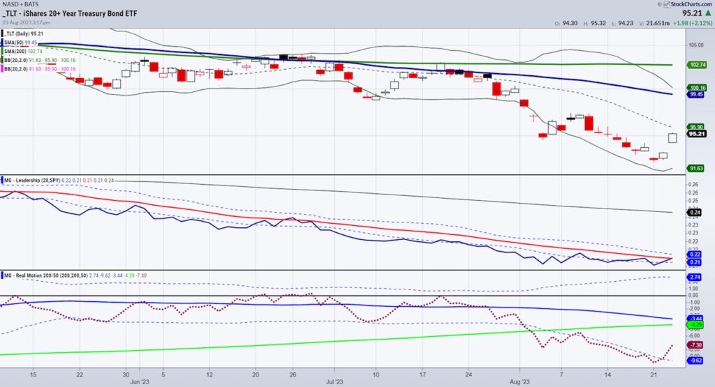 tlt treasury bond etf trading breakout higher investing chart