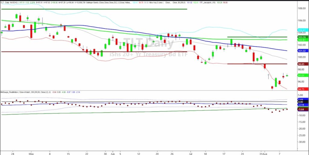 tlt treasury bond etf trading real motion indicator investing analysis chart image