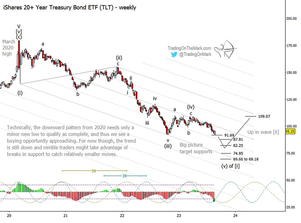 tlt treasury bonds etf elliott wave analysis wave 5 low - investing chart