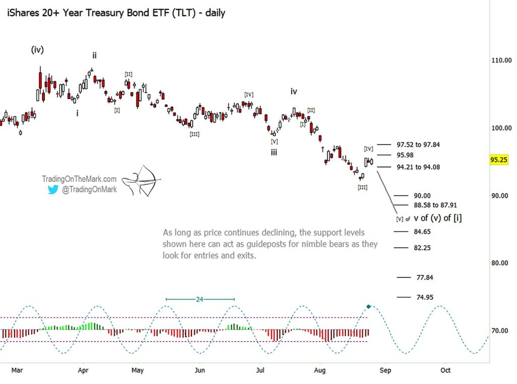 tlt treasury bond etf elliott wave analysis wave 5 low - trading chart