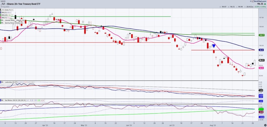 tlt treasury bonds etf trading reversal higher chart