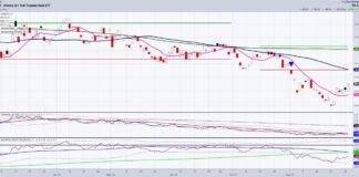 U.S. Economic Data Insights: The GDP, PCE, ADP Waltz tlt treasury bonds etf trading reversal higher chart
