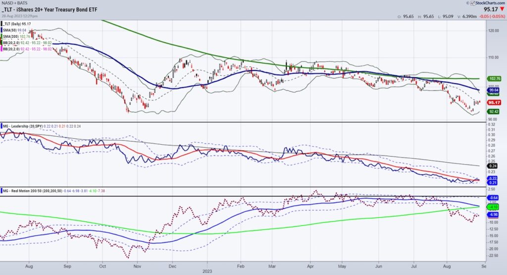 tlt treasury bonds secular bear market investing chart