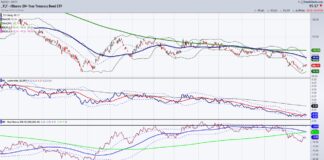 How Bonds Secular Bear Market Is Impacting Small Cap Stocks tlt treasury bonds secular bear market investing chart