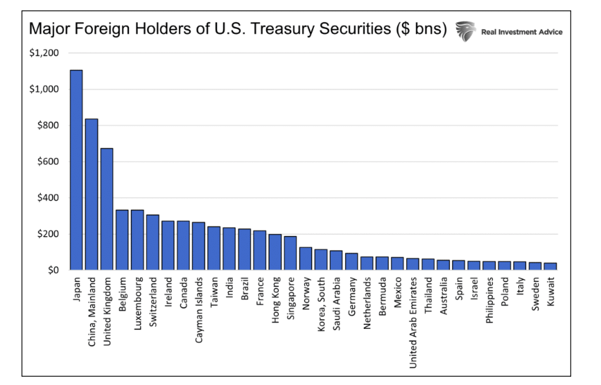 top foreign holders of us treasury bond securities in billions chart image