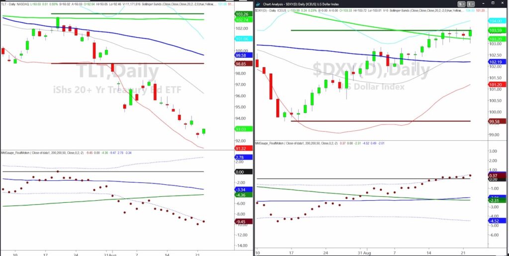 treasury bonds us dollar correlation charts