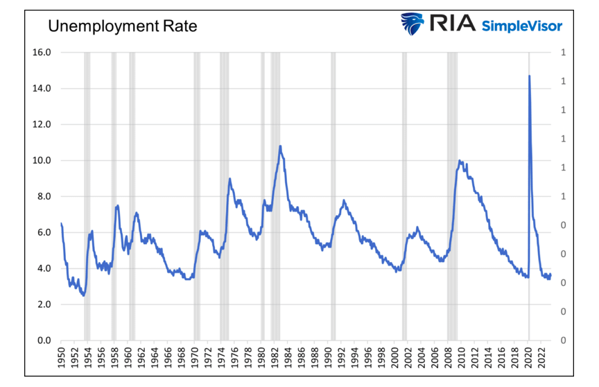 unemployment rate united states history chart